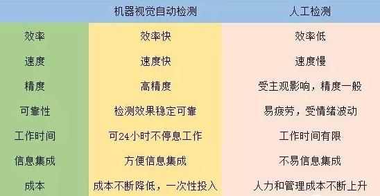 机器视觉检测和人工目视检测的优缺点比较.jpg