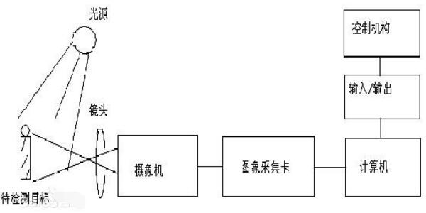 机器视觉基础知识详解