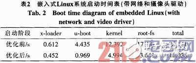 随着嵌入式系统的高速发展 嵌入式机器视觉系统的应用也越来越广泛